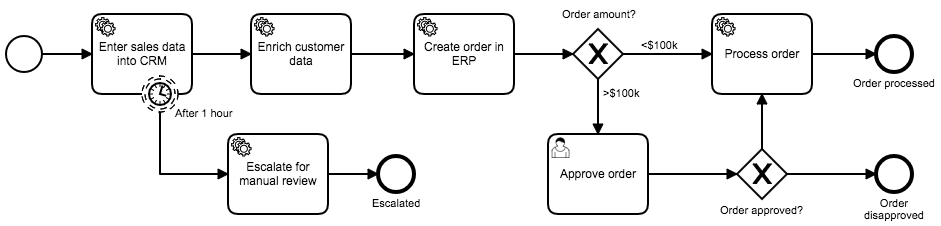 An RPA Task Distilled Into A Simple Business Process