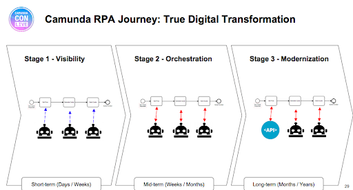Contrasting RPA products and Camunda BPM.