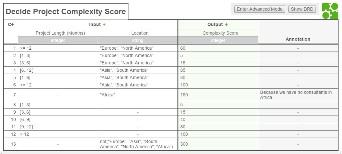 complexity score table details