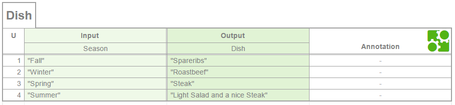 Example Dish Decision Table