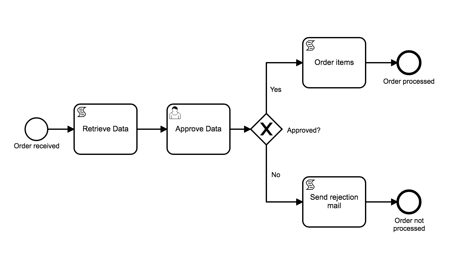 Example Order Process model