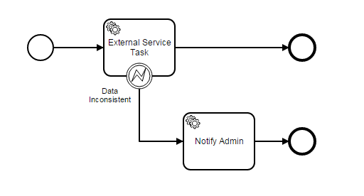 sample process with error event