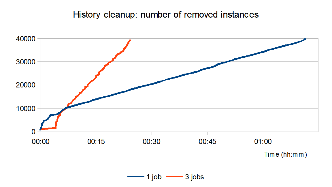 comparison of history cleanup performance running in one vs. three thread