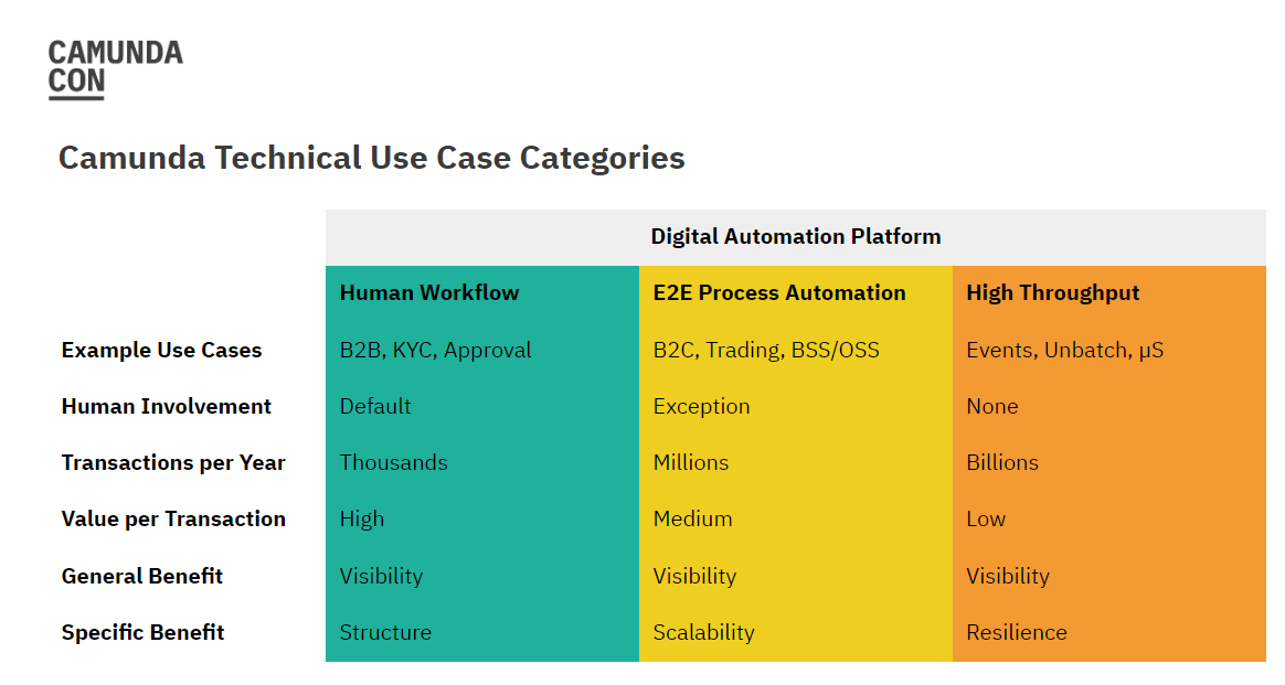 Camunda Technical Use Case Categories