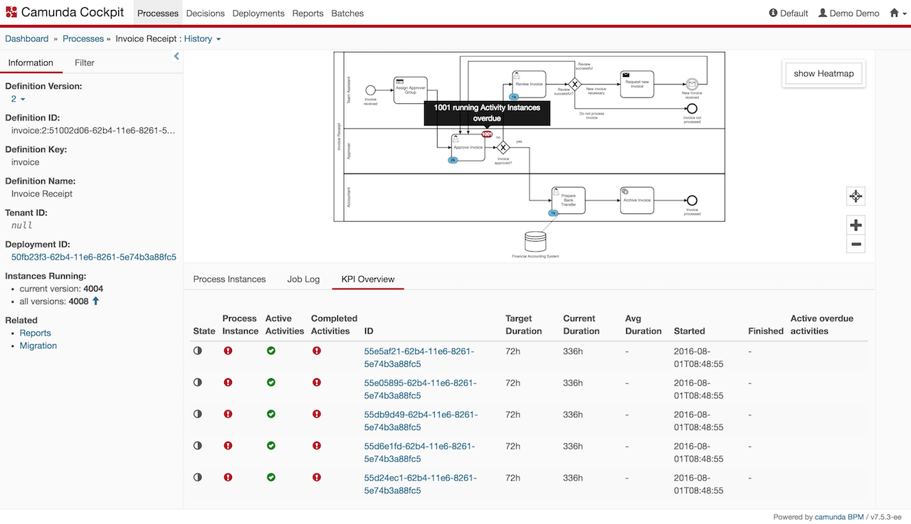 Camunda Cockpit - KPI Overview Plugin Process Definition View