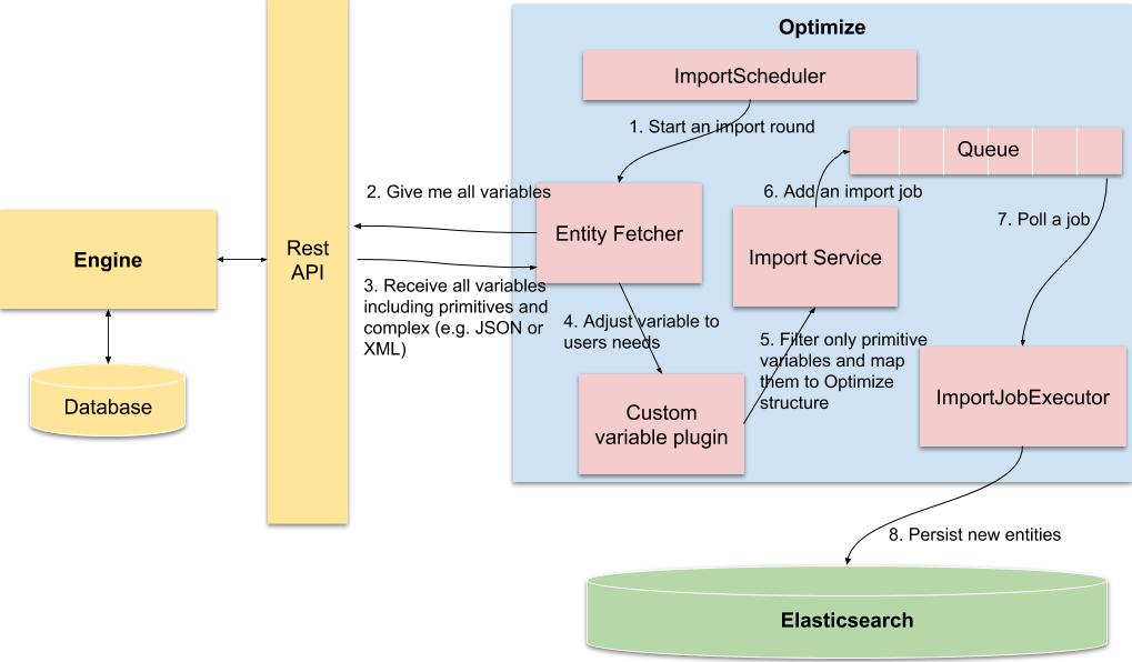 diagram of importing complex variables process