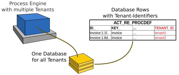 Multi-Tenancy with Tenant Identifiers