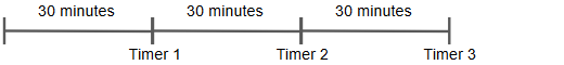 three 30-minute intervals indicating the three timer due dates