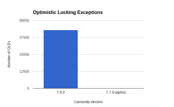 optimistic locking exceptions graph
