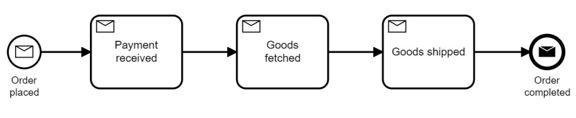 simple process model