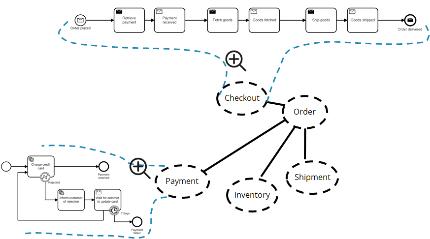 business process with separate payment process