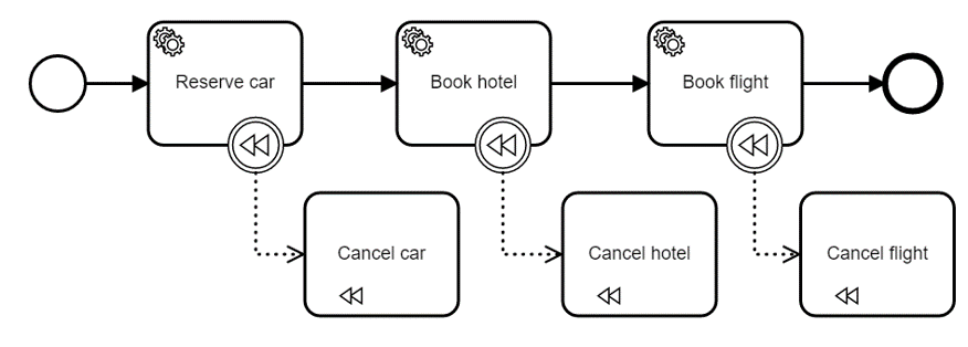 travel booking process model