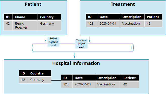 patient, treatment, and hospital information table