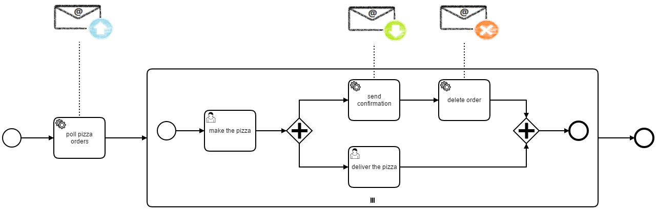 pizza order process model with connectors