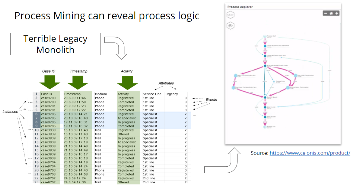 process mining can reveal process logic