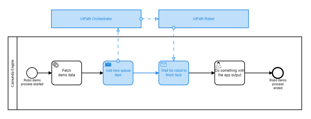 Camunda BPM workflow with UiPath integration