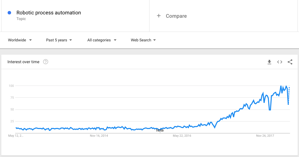 RPA on Google Trends