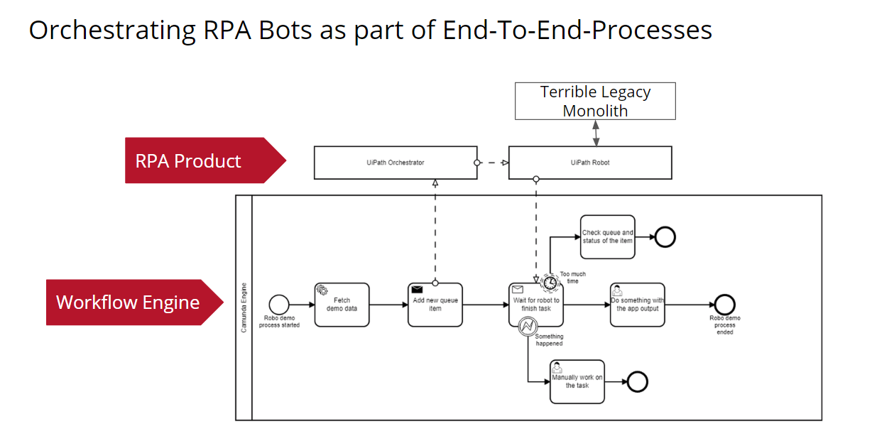 orchestrating rpa bots as part of end-to-end-processes 