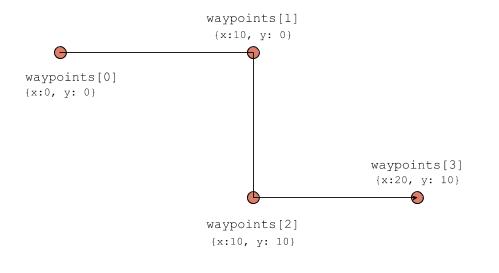 Sequence Flow with waypoints