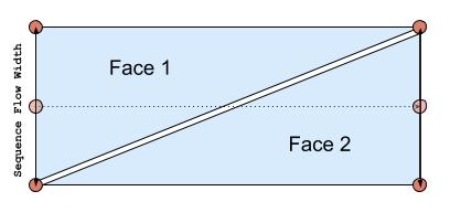 Sequence Flow Segment Vertices and Faces