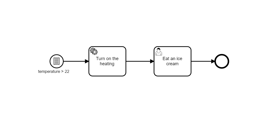 process with conditional start event