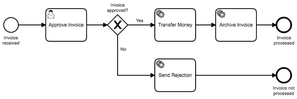 Invoice Process Example