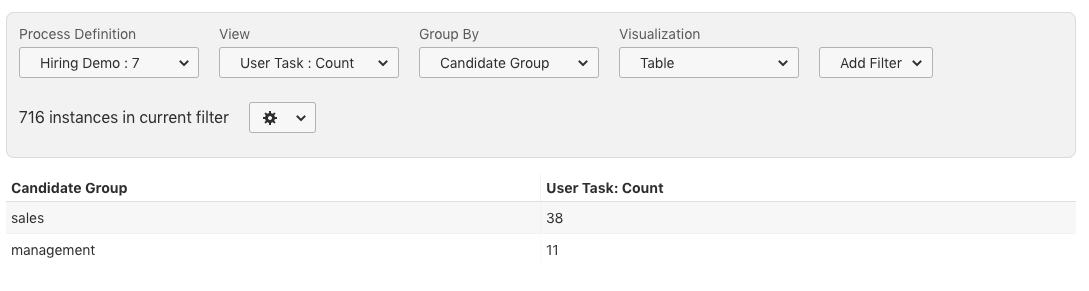 User Task Candidate Groups
