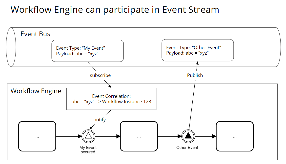 workflow engine can participate in event stream