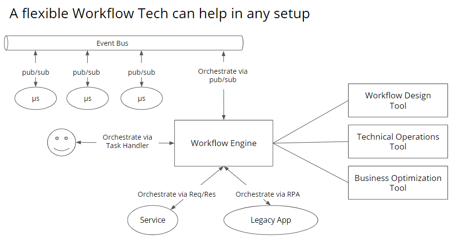 a flexible workflow tech can help in any setup