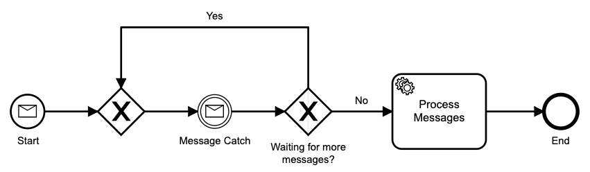 An example of the message aggregator pattern.