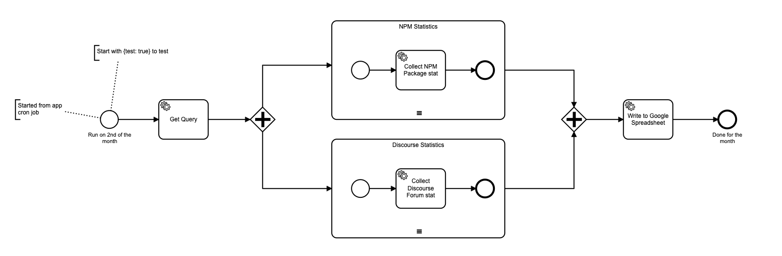 BPMN model with concretised query subkeys