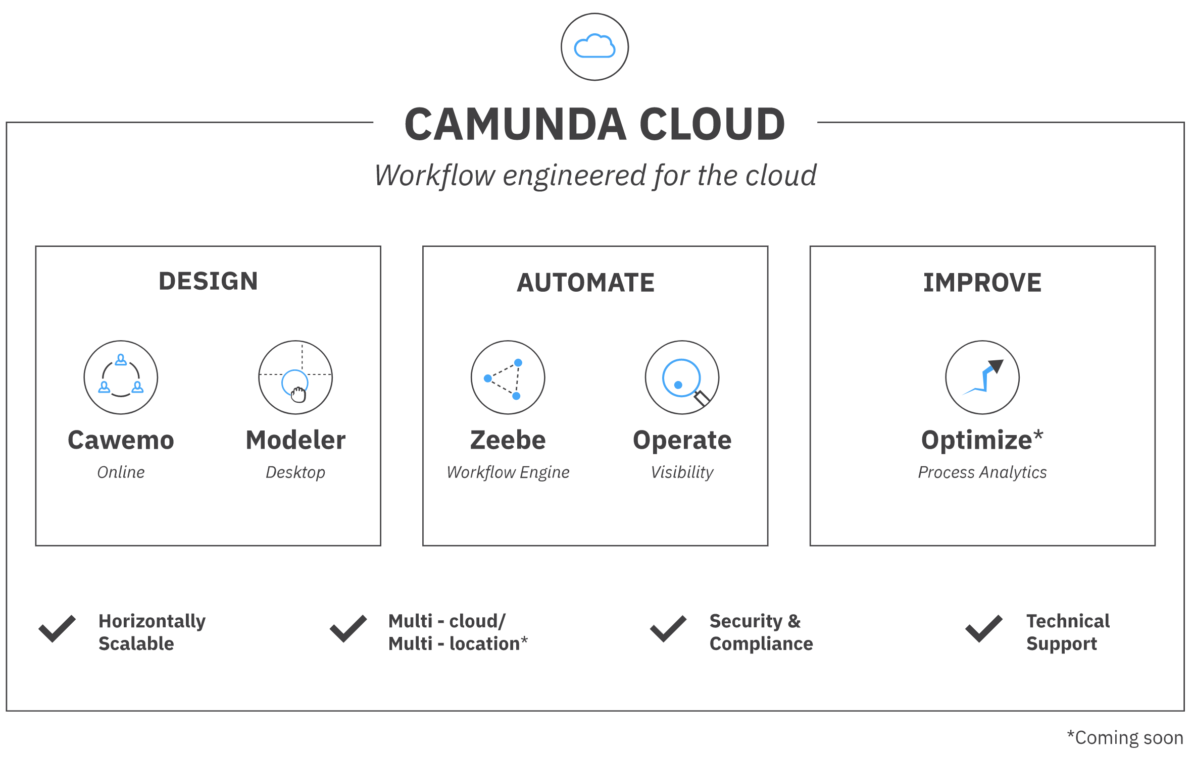 Announcing Camunda Cloud
