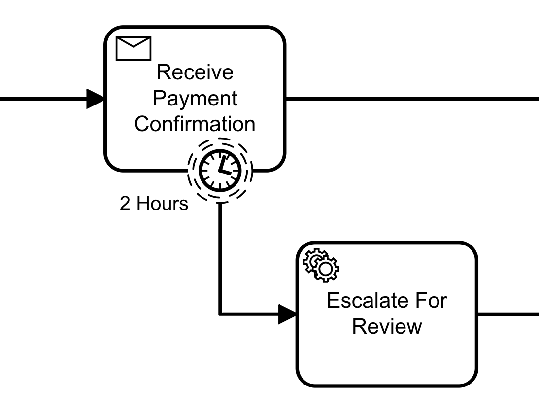 The BPMN boundary event with receive task.