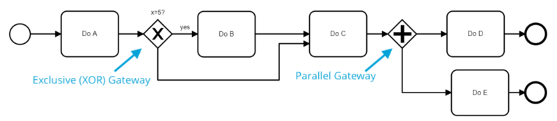A BPMN sequence flow with gateways