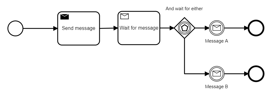 Zeebe's upcoming support for message correlation