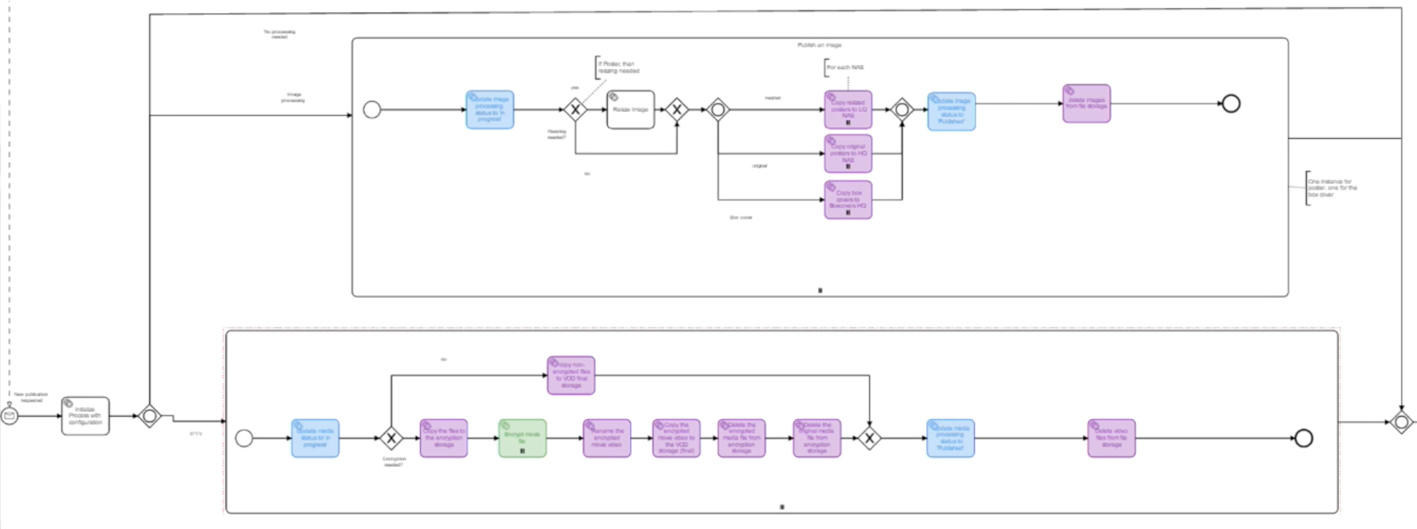 Mediagenix BPMN workflow for microservices orchestration