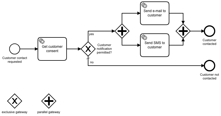 BPMN Model used in proof of concept