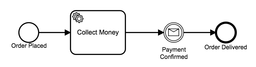 A simple process used for this example