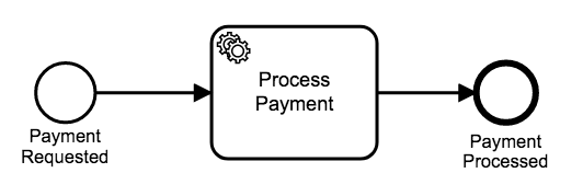 A simple payment process with no retry mechanism.
