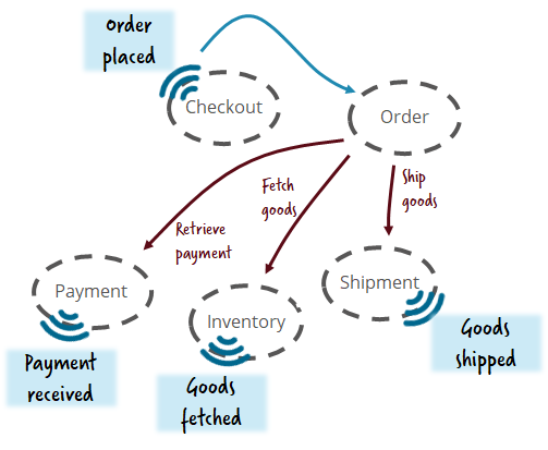 Include the order process as a separate microservice!