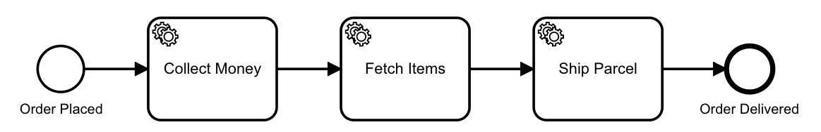 A simple BPMN model for an e-commerce order process