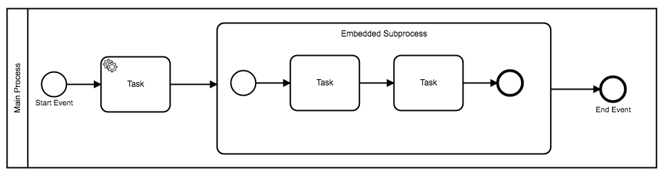 The embedded subprocess is now supported in Zeebe