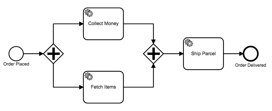 An order process modified for parallel processing