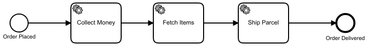 A standard, sequentially-executed order process