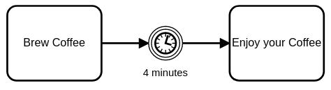 BPMN's timer intermediate catch event is now supported by Zeebe.
