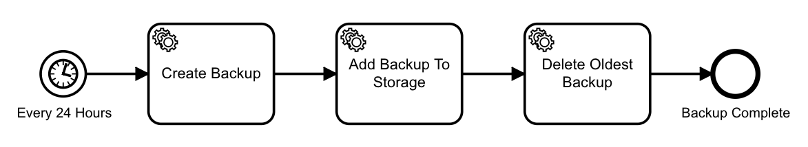 A file backup process with a timer start event.
