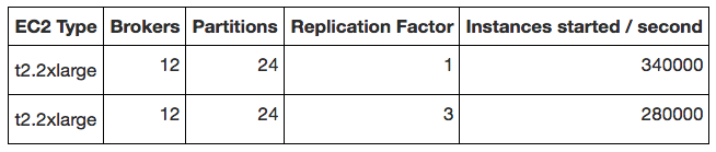 Zeebe benchmark results table with ReplicationFactor 1