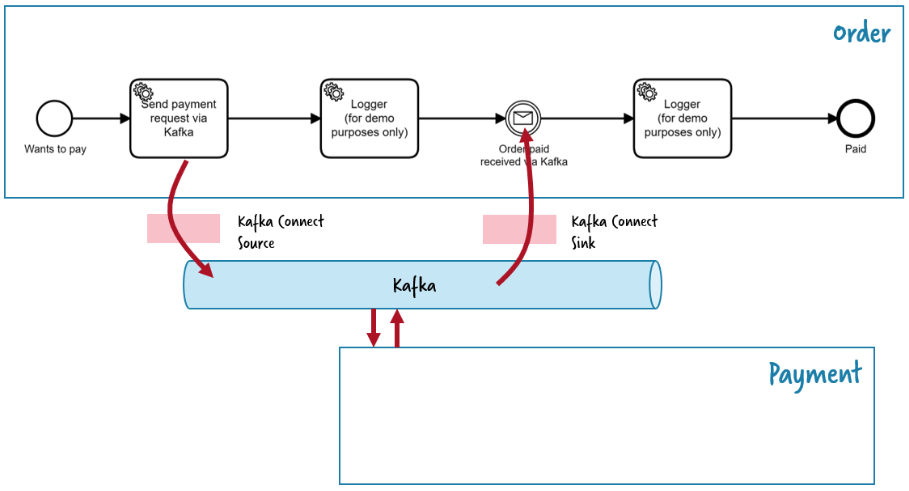 An order process and payment microservice communicating via Kafka, orchestrated by Zeebe