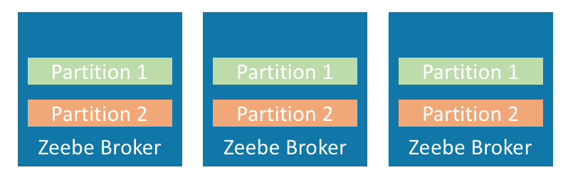Zeebe brokers with Partitions and ReplicationFactor