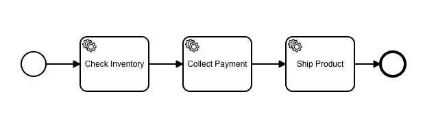 Basic ecommerce workflow